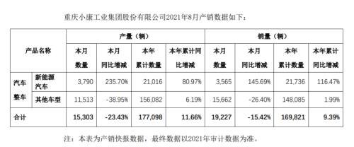 燃油退新能源進(jìn)，小康股份能否扛起千億市值？