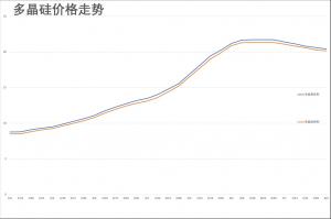 經(jīng)過連續(xù)幾周的下跌本周國內(nèi)多晶硅價格小幅反彈