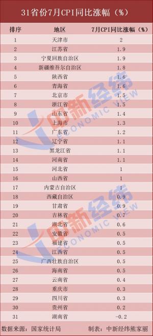 國(guó)家統(tǒng)計(jì)局近幾天公布了31個(gè)省份7月CPI數(shù)據(jù)湖南同比增速下降0.2%