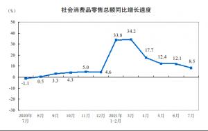 汽車以外的消費品零售額31578億元增長9.7%
