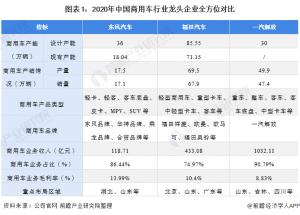 1.中國商用車行業(yè)龍頭企業(yè)全方位比較