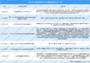 2021年中國在線音樂行業(yè)最新政策匯總一覽圖