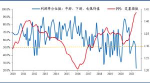 的利潤率略有下降利潤增速保持高位