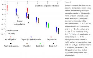 除了量子糾錯碼之外近幾年來還開發(fā)了一套適用于現(xiàn)有技術(shù)的錯誤處理方法統(tǒng)稱為量子錯誤緩解