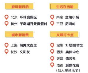 今年國慶期間消費總額較去年國慶增長29.5%較2019年國慶增長51.6%