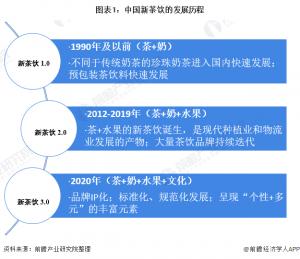 中國現(xiàn)成茶的市場規(guī)模中國新茶飲店總數(shù)外賣平臺新茶飲的GMV
