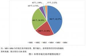 市場交易評級結(jié)果統(tǒng)計(jì)占全部交易樣本的95.49%
