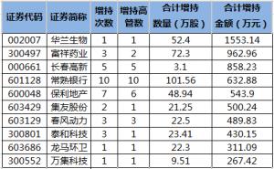 20股獲高管增持華蘭生物獲增持金額多增持金額962.96萬元