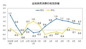 兩兄弟坐收漁翁之利9月CPI同比漲幅回落