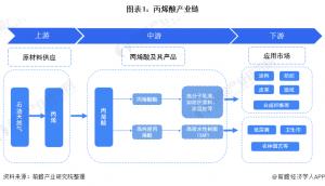 2020年丙烯酸市場銷量同比下滑康達新材料
